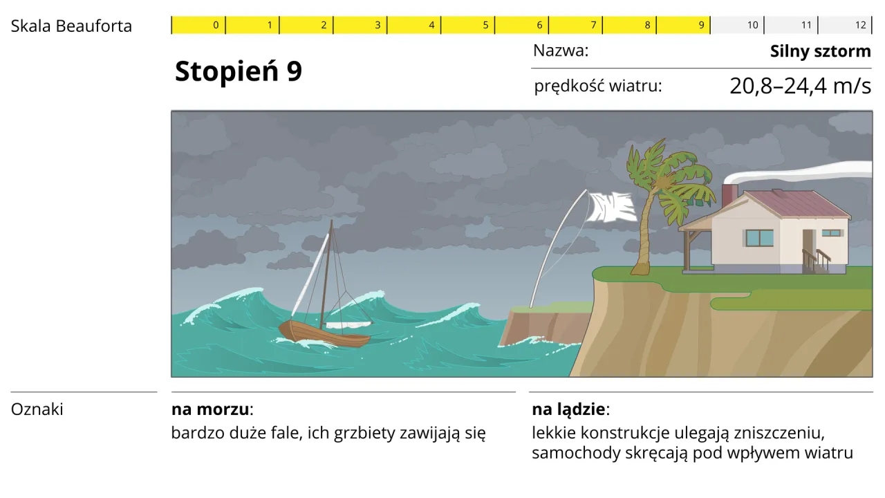 Skala Beauforta ilustracja