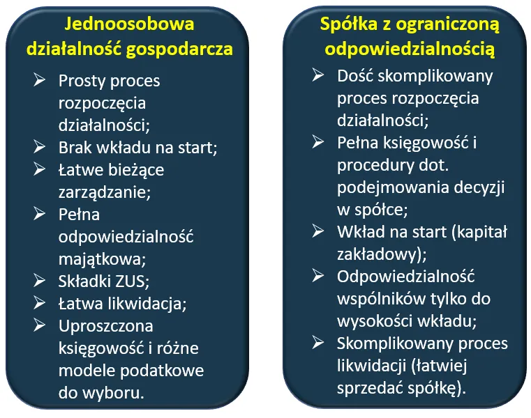zalety i wady prowadzenia firmy na etacie, plusy i minusy działalności gospodarczej