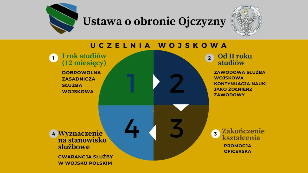 Kierunki studiów poszukiwane w Wojsku Polskim infografika