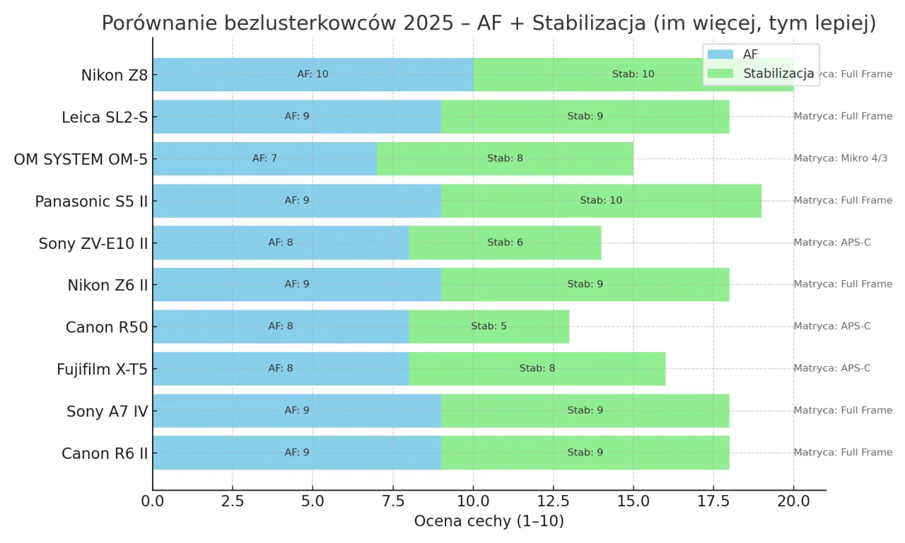 Ranking aparatów bezlusterkowych dla początkujących