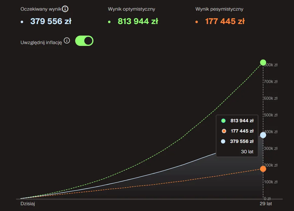 Wykres korzyści emerytalnych miesiąc złożenia wniosku