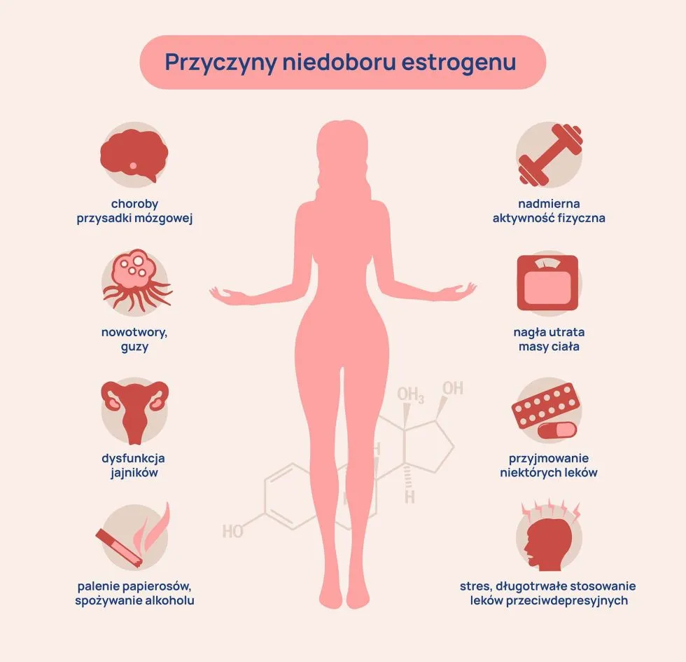 objawy niedoboru estrogen&oacute;w infografika