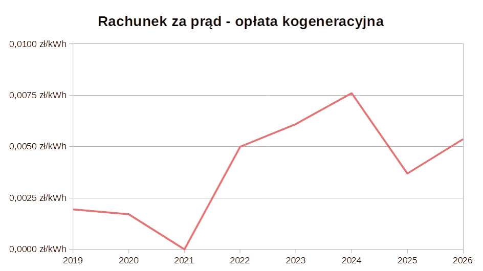 porównanie taryf G11 G12 zużycie prądu wykres