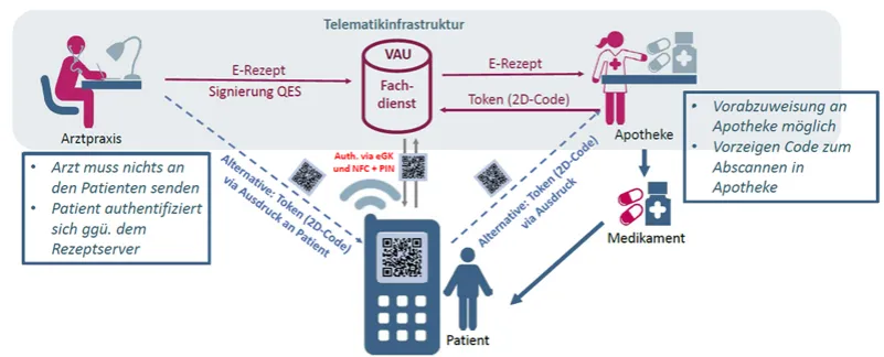 E-Rezept Prozess Privatpatienten