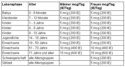 Vitamin D Einheiten Umrechnungstabelle