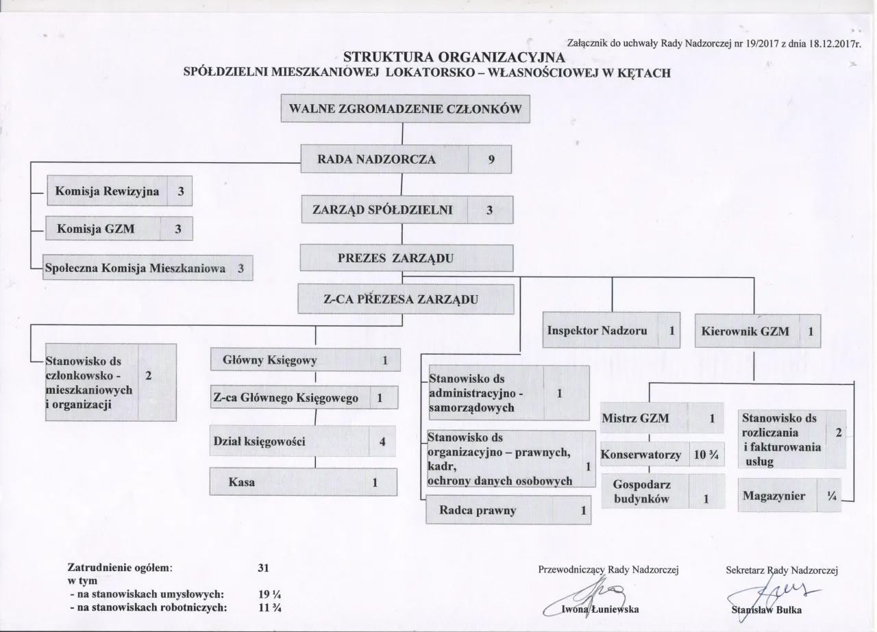 schemat struktury spółdzielni mieszkaniowej