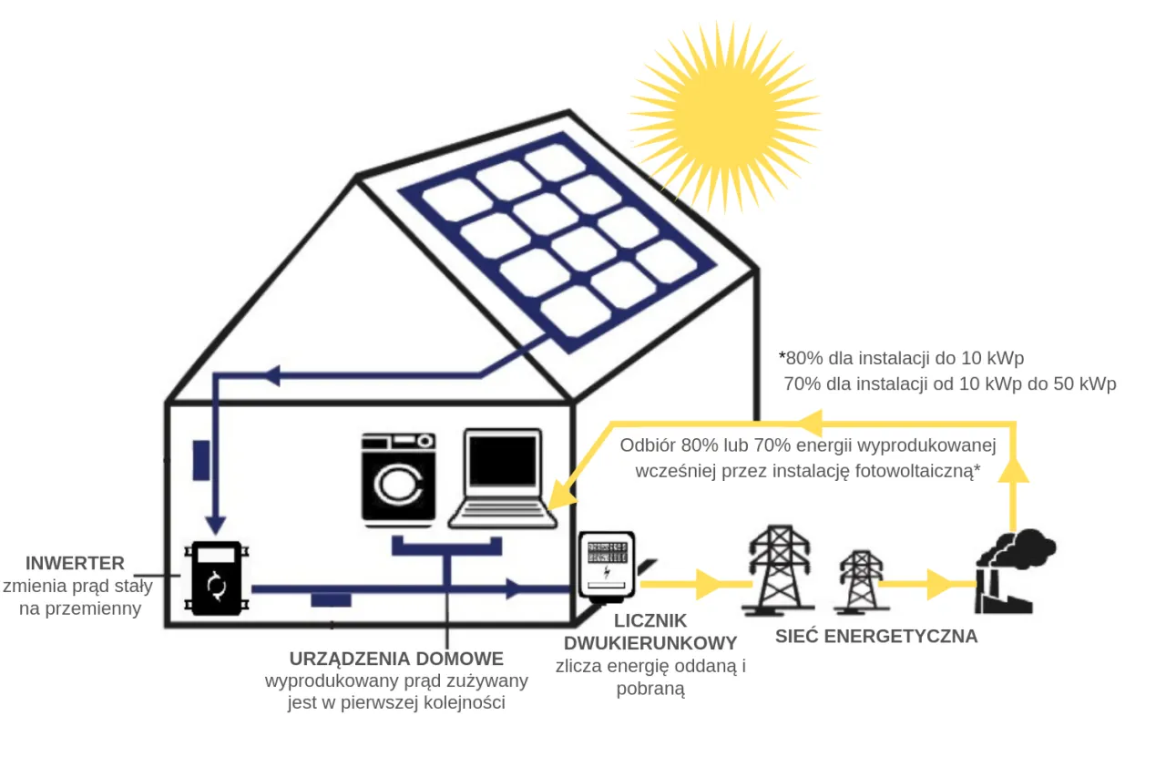 Schemat domu z panelami słonecznymi. Inwerter zasila urządzenia domowe, nadwyżka idzie do sieci. Prosument lokatorski korzysta z energii.