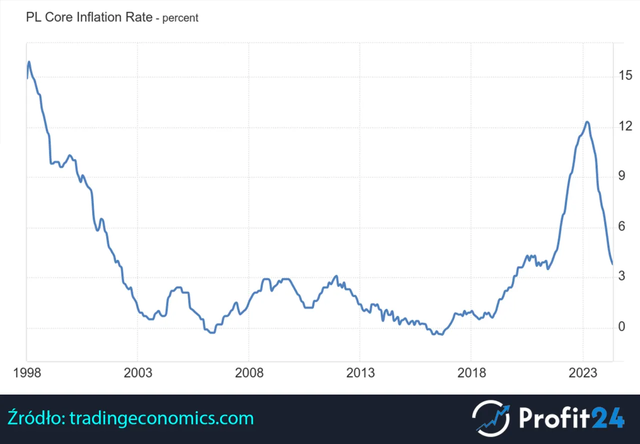 Wykres inflacji w Polsce z monetami