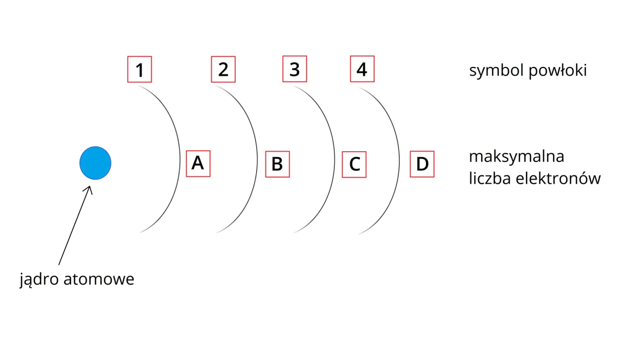 Atom z elektronami walencyjnymi i powłokami elektronowymi