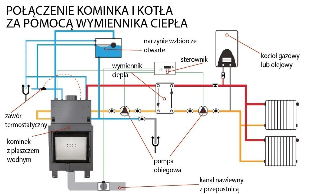 błędy montażu kominka z płaszczem wodnym