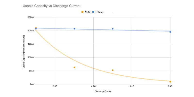 wykres efektu Peukerta akumulatora