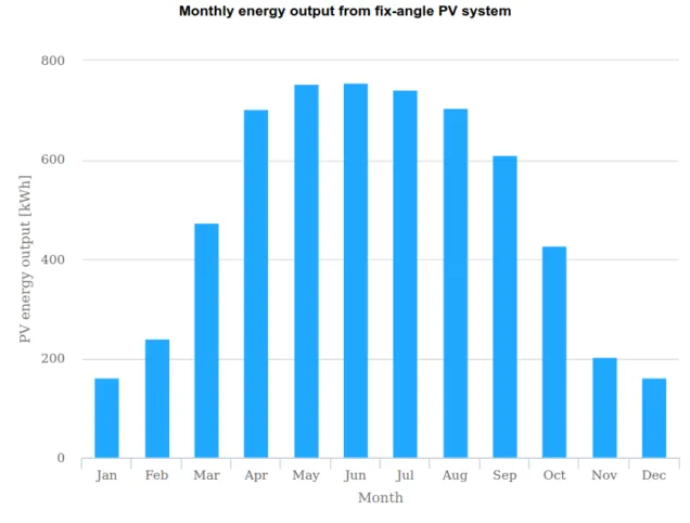 Wykres produkcji energii fotowoltaicznej w ciągu roku