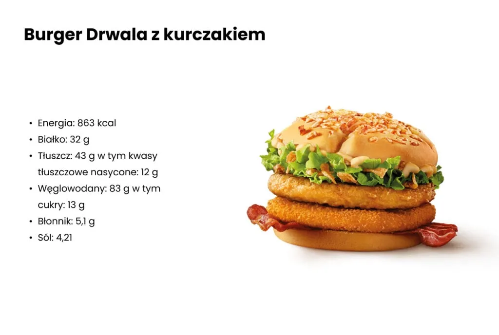 kaloryczność składnik&oacute;w burgera grafika