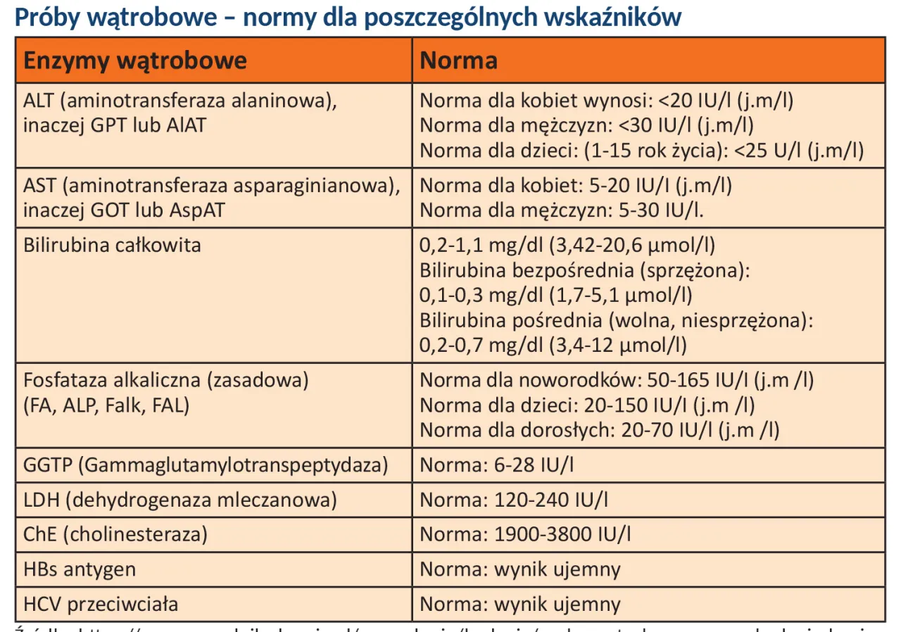 Tabela z normami badań wątrobowych: ALT, AST, bilirubina, ALP, GGTP, LDH, ChE, antygen HBs, przeciwciała HCV.