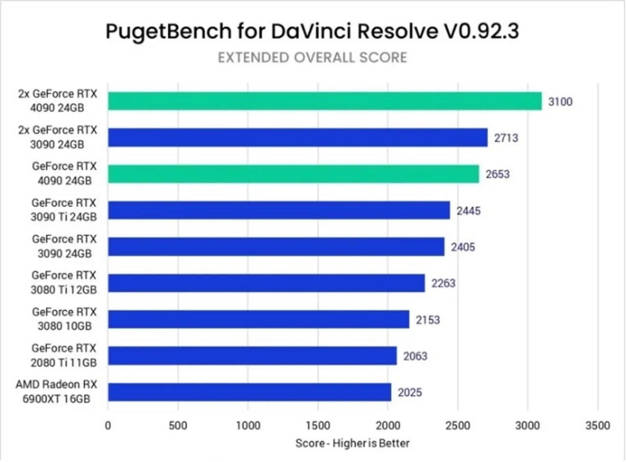 Wykres porównuje wydajność kart graficznych w DaVinci Resolve. Jak sprawdzić kartę graficzną? Wyniki pokazują, że 2x RTX 4090 24GB jest najszybsze.