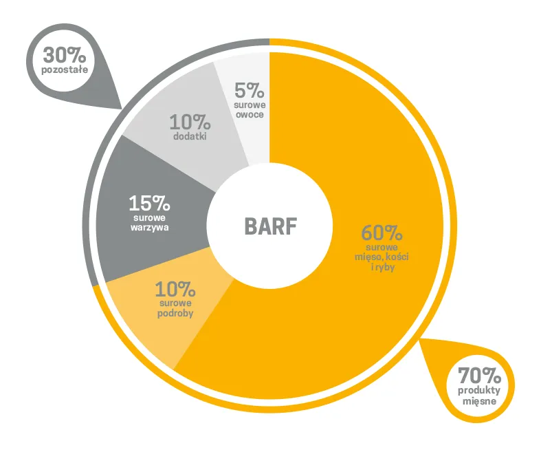 tabela proporcji BARF dla psa