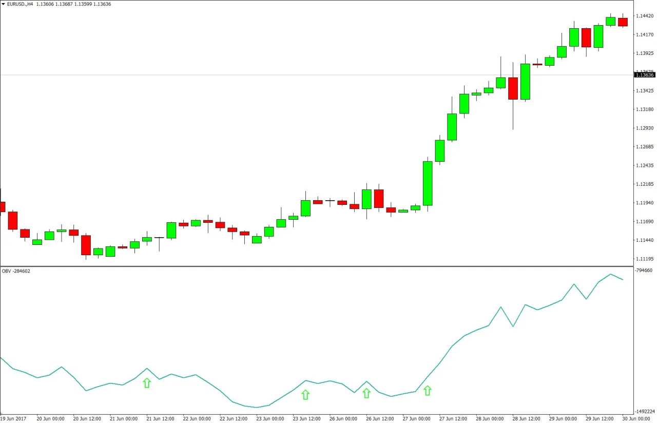 Wykresy wskaźnik&oacute;w wolumenowych OBV i VWAP