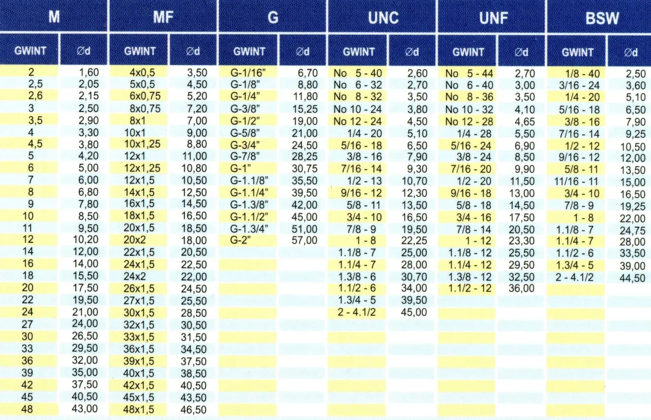 tabela doboru wiertła pod gwint metryczny