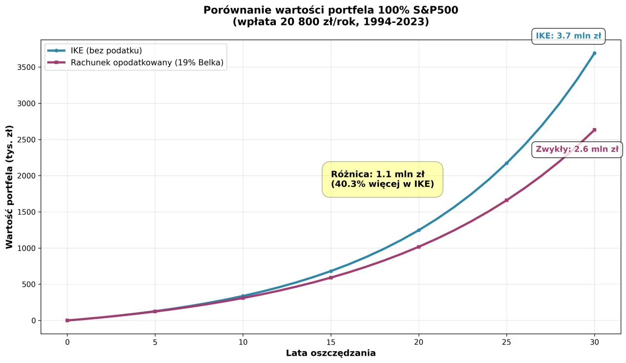 Wykres por&oacute;wnuje wartość portfela IKE (bez podatku) i rachunku opodatkowanego (19% Belka) w perspektywie 30 lat. IKE wykazuje znaczną przewagę, osiągając 3.7 mln zł, podczas gdy rachunek opodatkowany 2.6 mln zł.