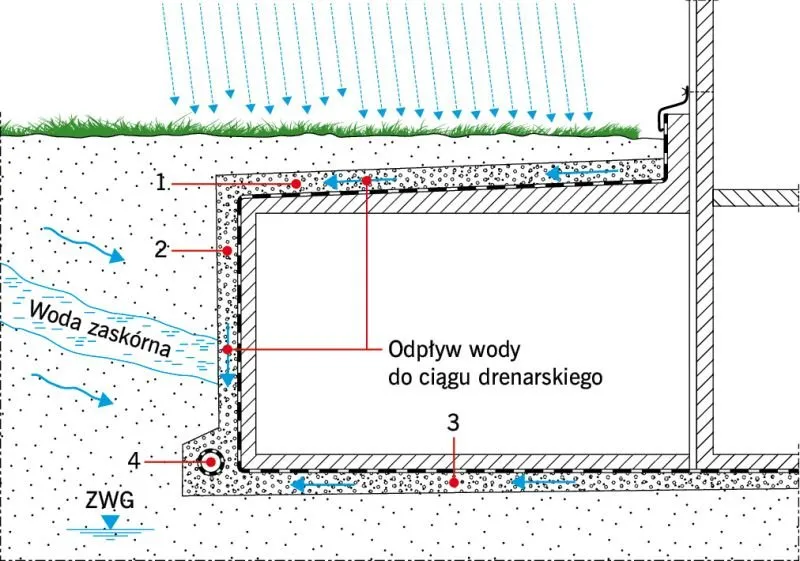 przekrój drenażu opaskowego wymiary