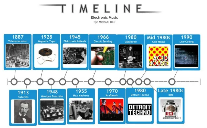 Historia muzyki elektronicznej timeline