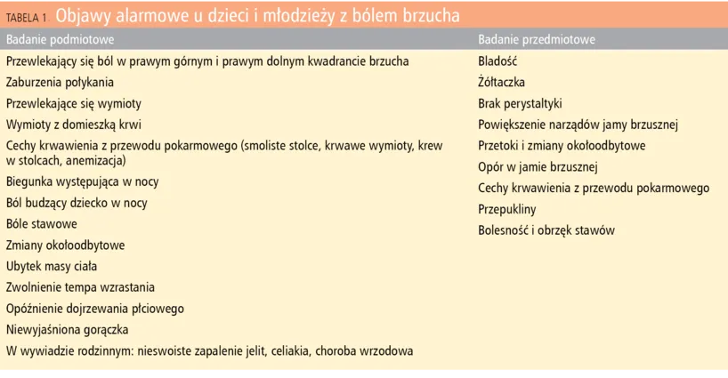 dziecko z bólem brzucha objawy alarmowe lekarz