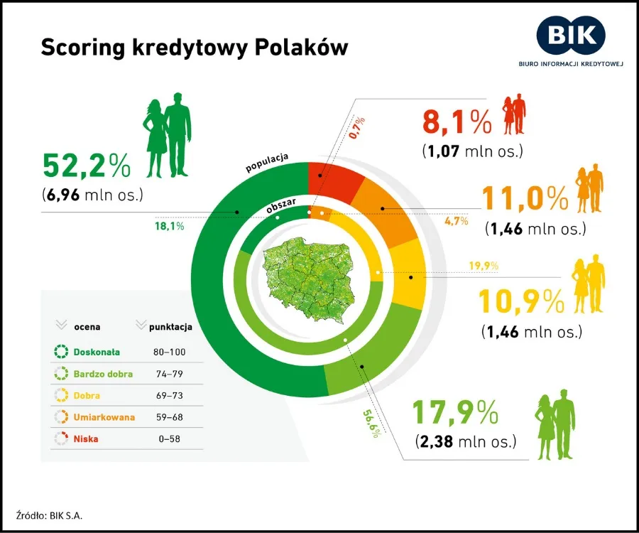wykres spadający w dół kredyt scoring