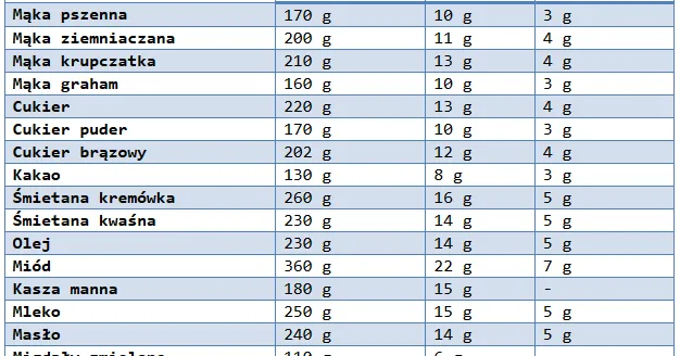tabela przelicznik&oacute;w kakao gramy na łyżki
