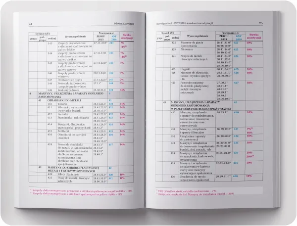 Tabela stawek amortyzacji budynk&oacute;w niemieszkalnych KŚT