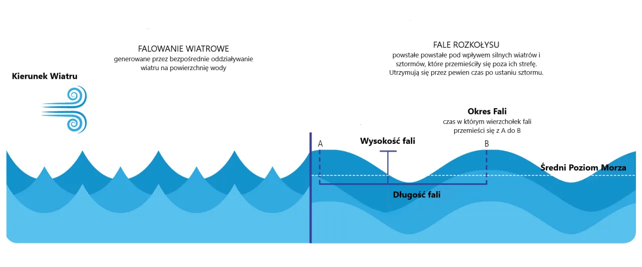fale bałtyckie vs oceaniczne