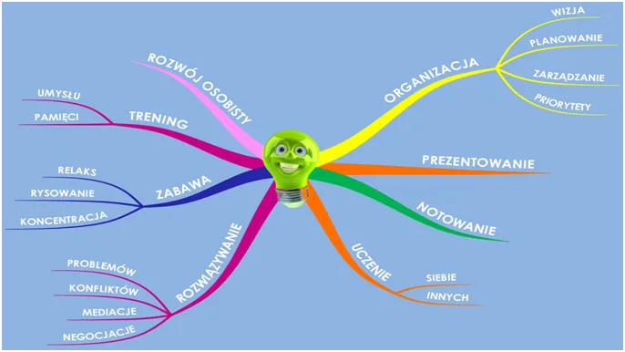 mapa myśli kariera ekonomia branże