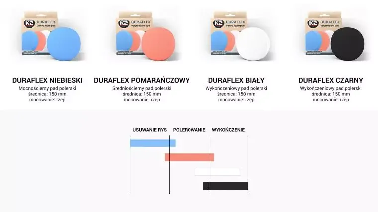 rodzaje pad&oacute;w polerskich kolory zastosowanie