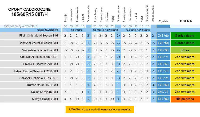 ranking opon wielosezonowych 2024 2025 testy ADAC Auto Bild
