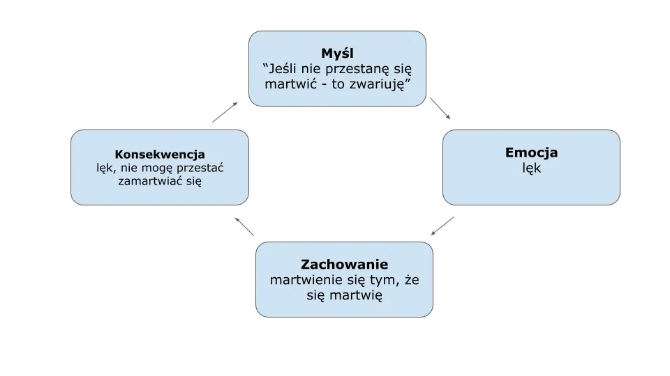 skuteczne metody leczenia lęku uogólnionego schemat