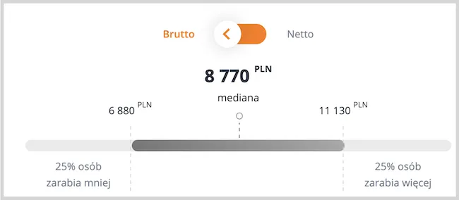 zarobki content creator polska wykres