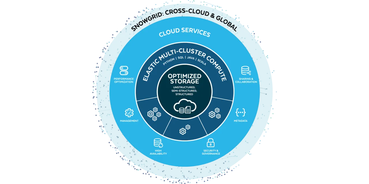 Diagram przedstawia hurtownię danych jako elastyczne, wieloklastrowe rozwiązanie chmurowe, oferujące zoptymalizowane przechowywanie, zarządzanie, bezpieczeństwo i wsp&oacute;łpracę.