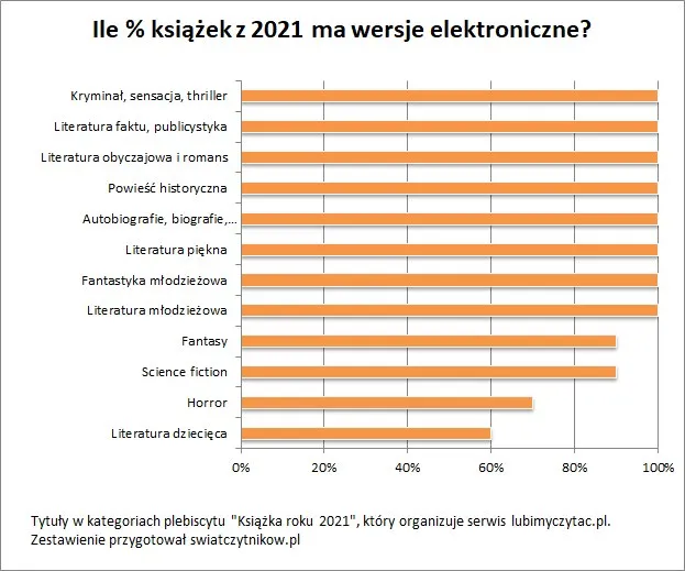 por&oacute;wnanie powieści obyczajowej i romansu