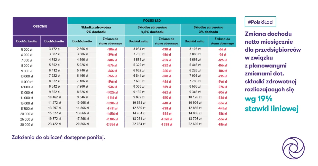 kalkulator składki zdrowotnej ZUS dla JDG