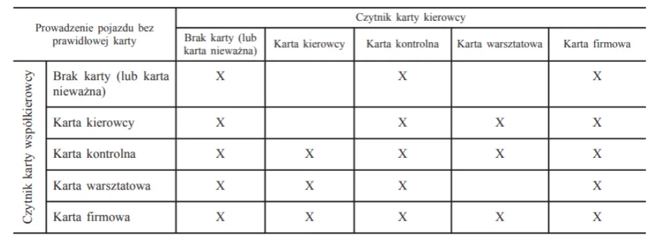 mandat za brak karty kierowcy