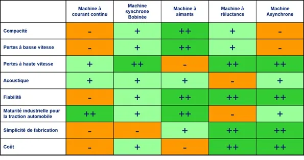 Moteur synchrone vs moteur asynchrone voiture &eacute;lectrique comparatif