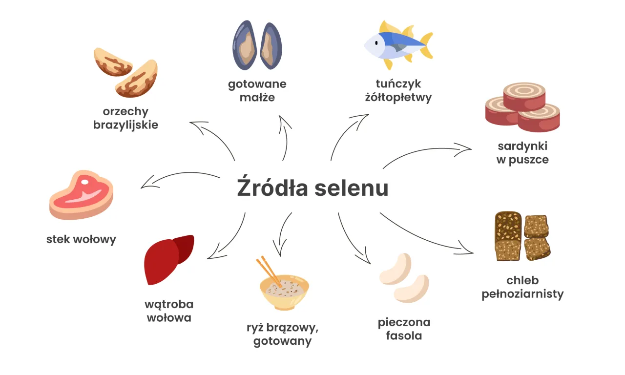 Orzechy brazylijskie, małże, tuńczyk, sardynki, chleb pełnoziarnisty, fasola, ryż, wątroba i wołowina to źródła selenu.