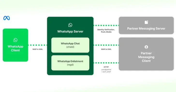 WhatsApp Interoperabilit&auml;t DMA