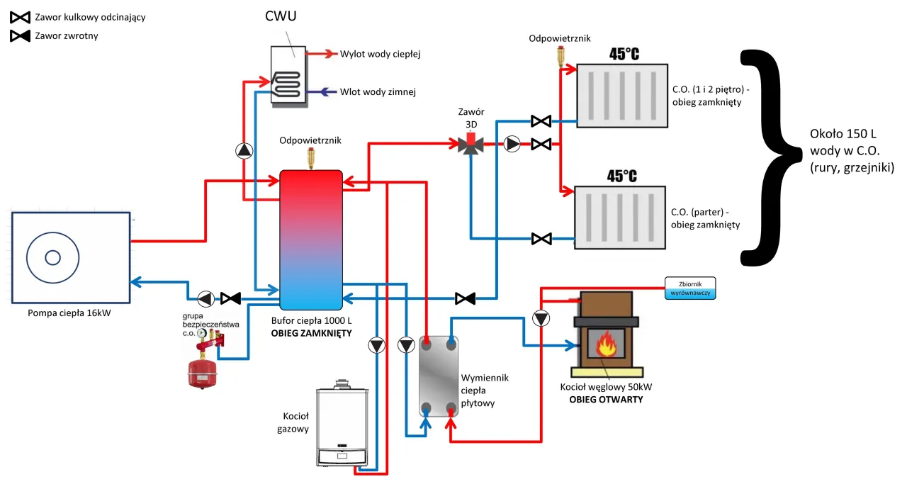 instalacja hybrydowa kocioł gazowy węglowy schemat