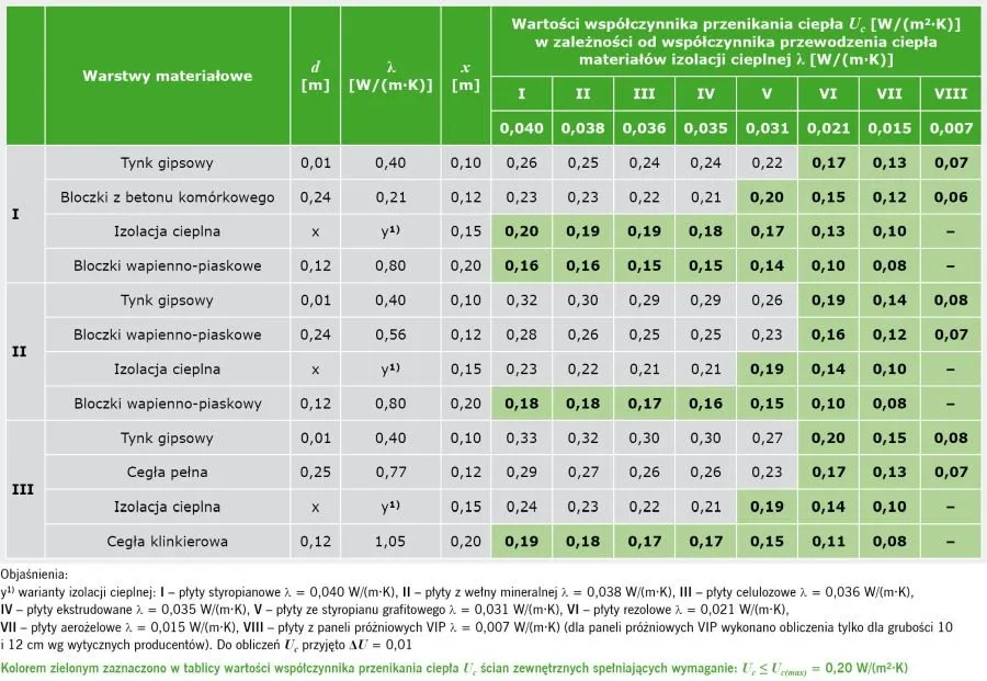 Współczynnik przenikania ciepła ściany izolacja domu