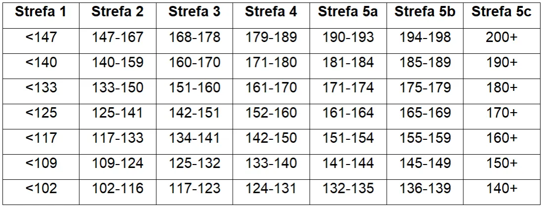 Tabela stref tętna z procentami HRmax
