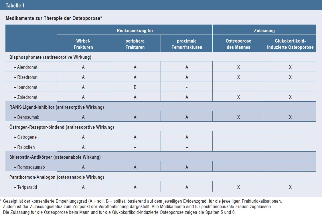Osteoporose Medikamente Nebenwirkungen Tabelle