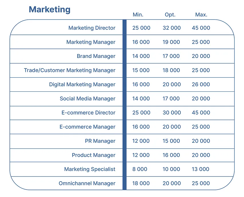 czynniki wpływające na zarobki content managera