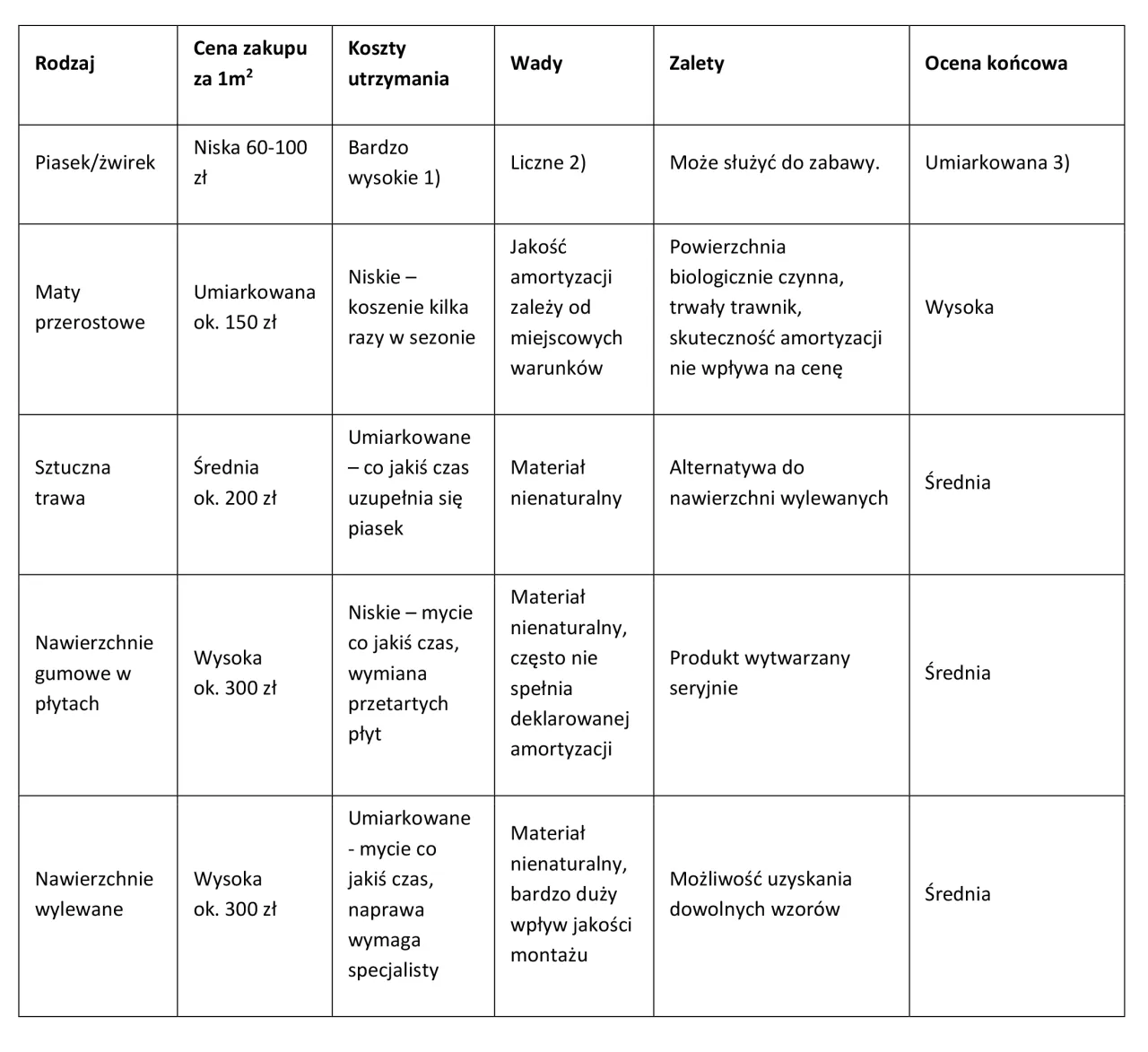 plac zabaw normy bezpieczeństwa PN-EN 1176