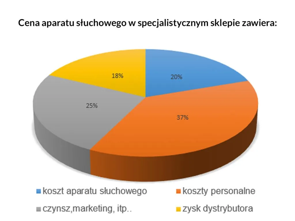 miejsca sprzedaży aparatu słuchowego