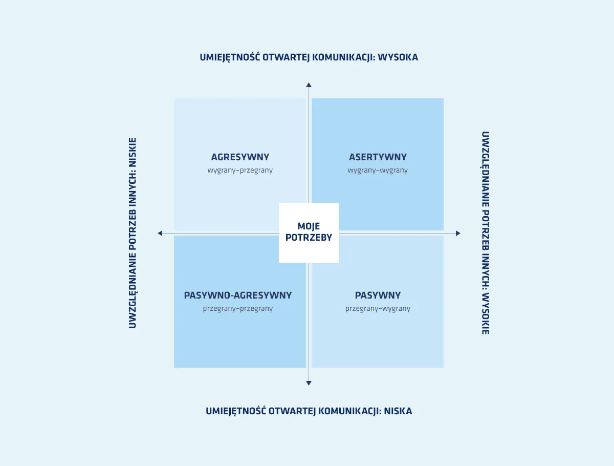Osoba asertywnie komunikująca się, z otwartą postawą, w relacji partnerskiej